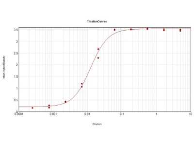 ELISA: Rabbit anti-Mouse IgG2a Heavy Chain Secondary Antibody [Biotin] [NBP1-73699] - ELISA Results of Rabbit anti-Mouse IgG2a Heavy Chain Secondary antibody [Biotin] tested against purified Mouse IgG2a Biotin. Each well was coated in duplicate with 1.0 ug of Mouse IgG2a. The working dilution is 1:81,000. The starting dilution of antibody was 5ug/ml and the X-axis represents the Log10 of a 3-fold dilution. This titration is a 4-parameter curve fit where the IC50 is defined as the titer of the antibody. Assay performed using HRP Conjugation Stabilizer, Streptavidin-HRP conjugated and TMB substrate.